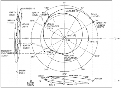 File_Mariner-10-Trajectory-first half_ - https___en.wikipedia.org_wiki_File.png